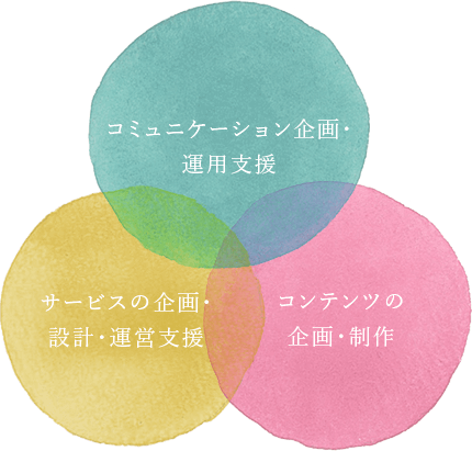 ３つの領域の図